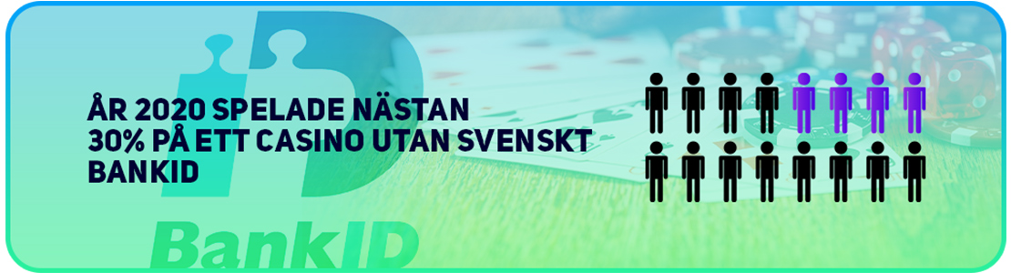 Svenska spelare lämnar för casino utan BankID